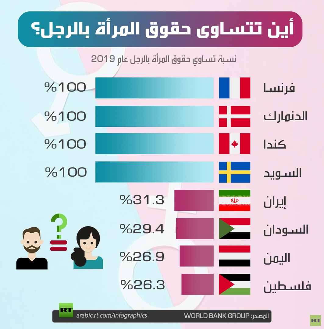 أين تتساوى حقوق المرأة بالرجل