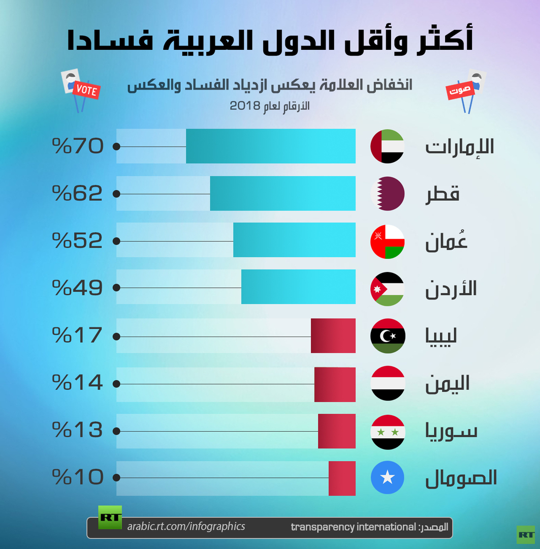 أكثر وأقل الدول العربية فسادا