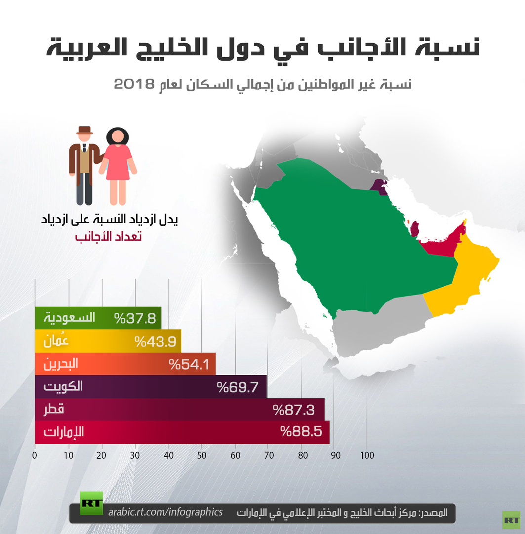 نسبة الأجانب في دول الخليج العربية