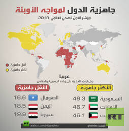 أكثر وأقل الدول جاهزية لمواجهة الأوبئة