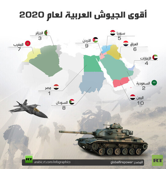 أقوى الجيوش العربية لعام 2020