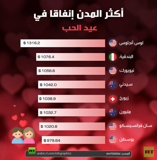 أكثر المدن إنفاقا في عيد الحب