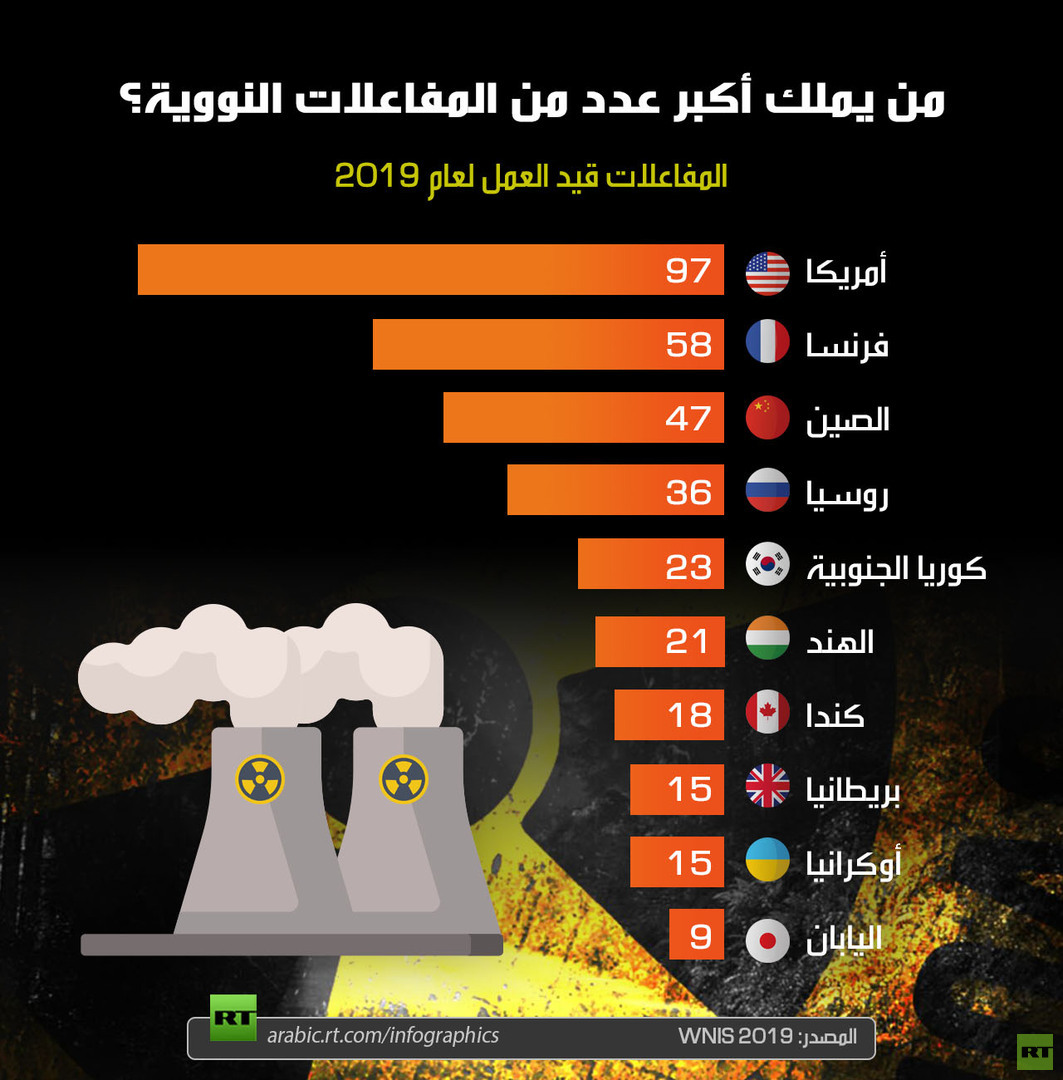 من يملك أكبر عدد من المفاعلات النووية؟