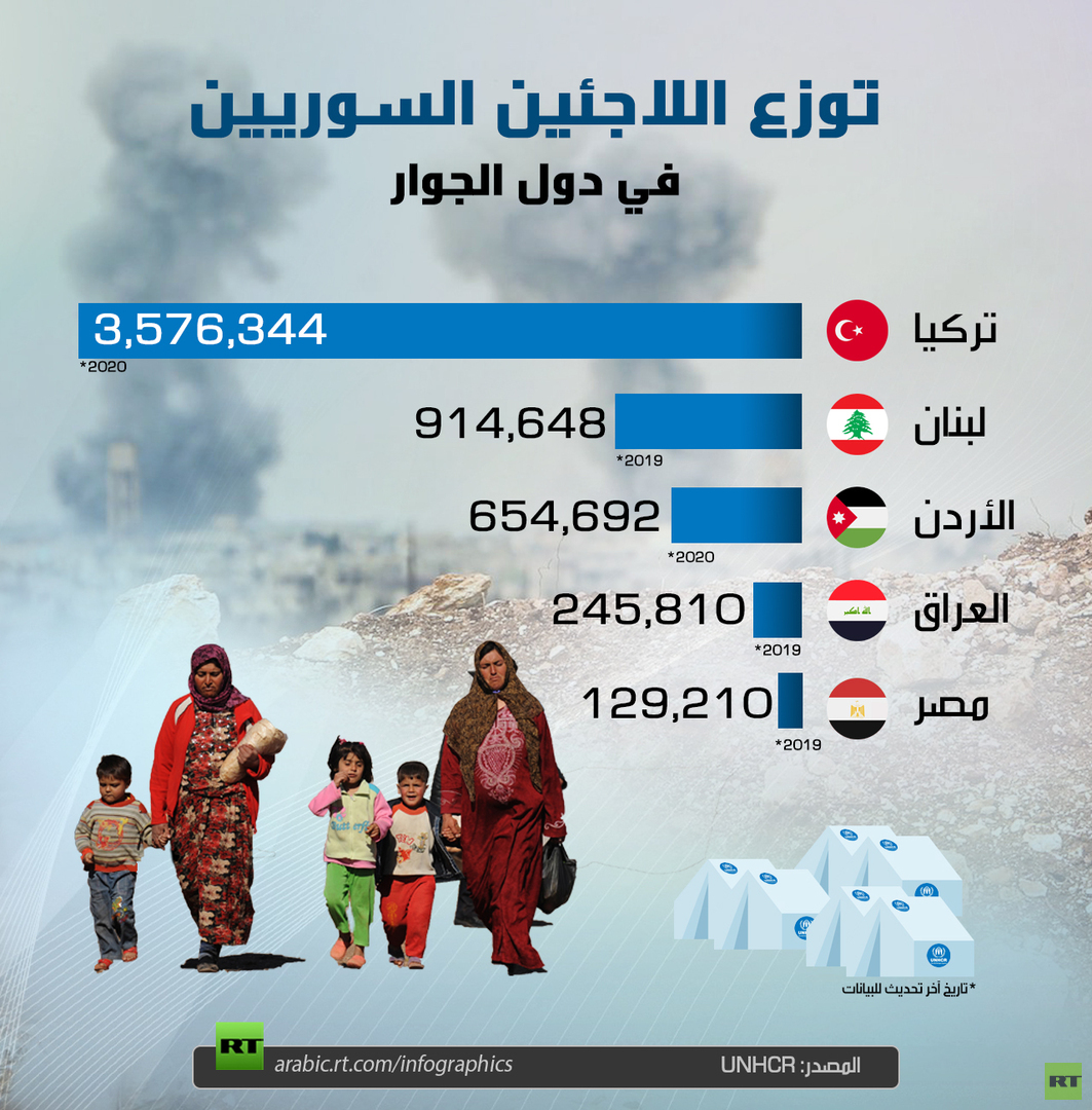 توزع اللاجئين السوريين في دول الجوار