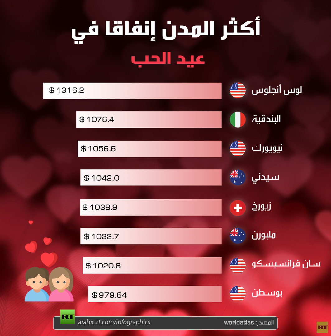 أكثر المدن إنفاقا في عيد الحب