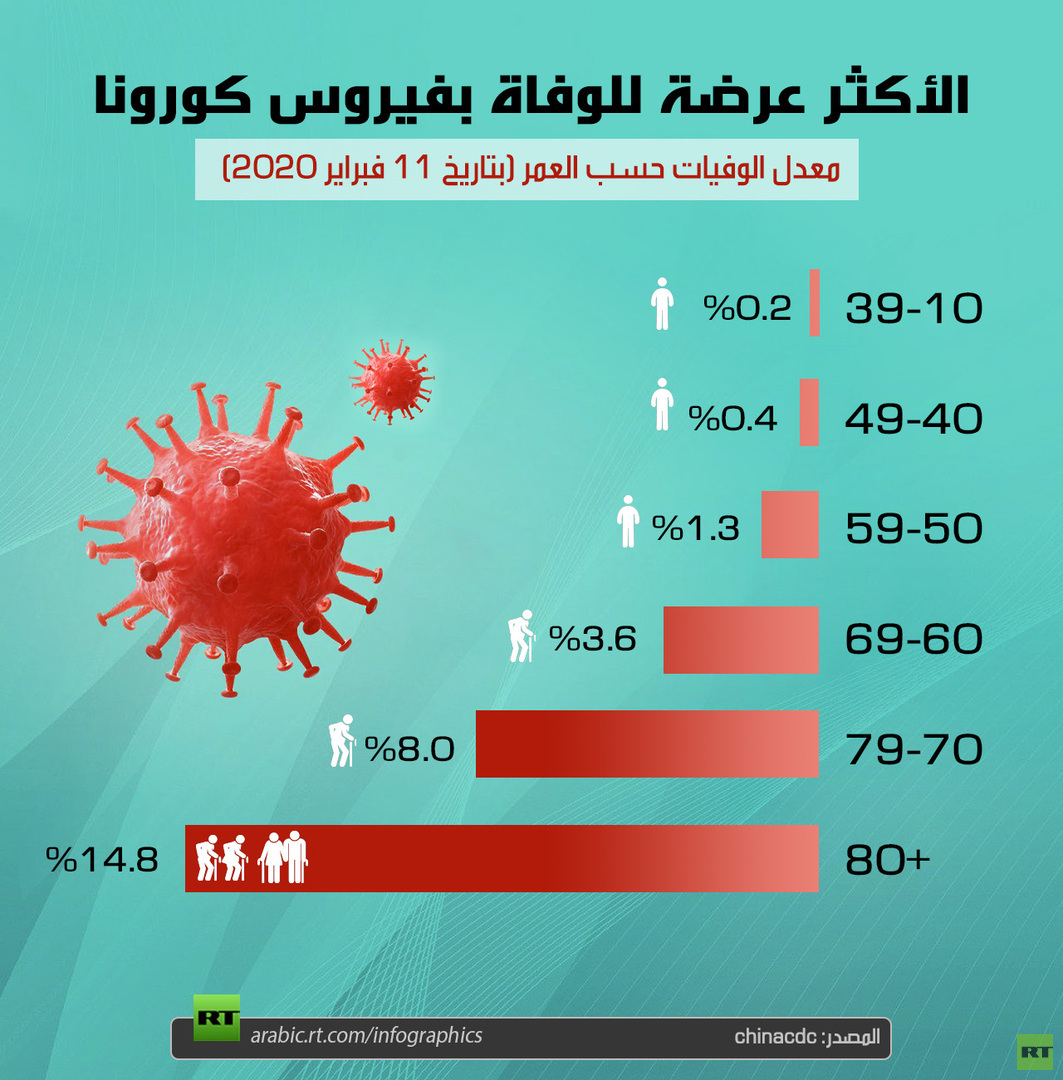الأكثر عرضة للوفاة بفيروس كورونا