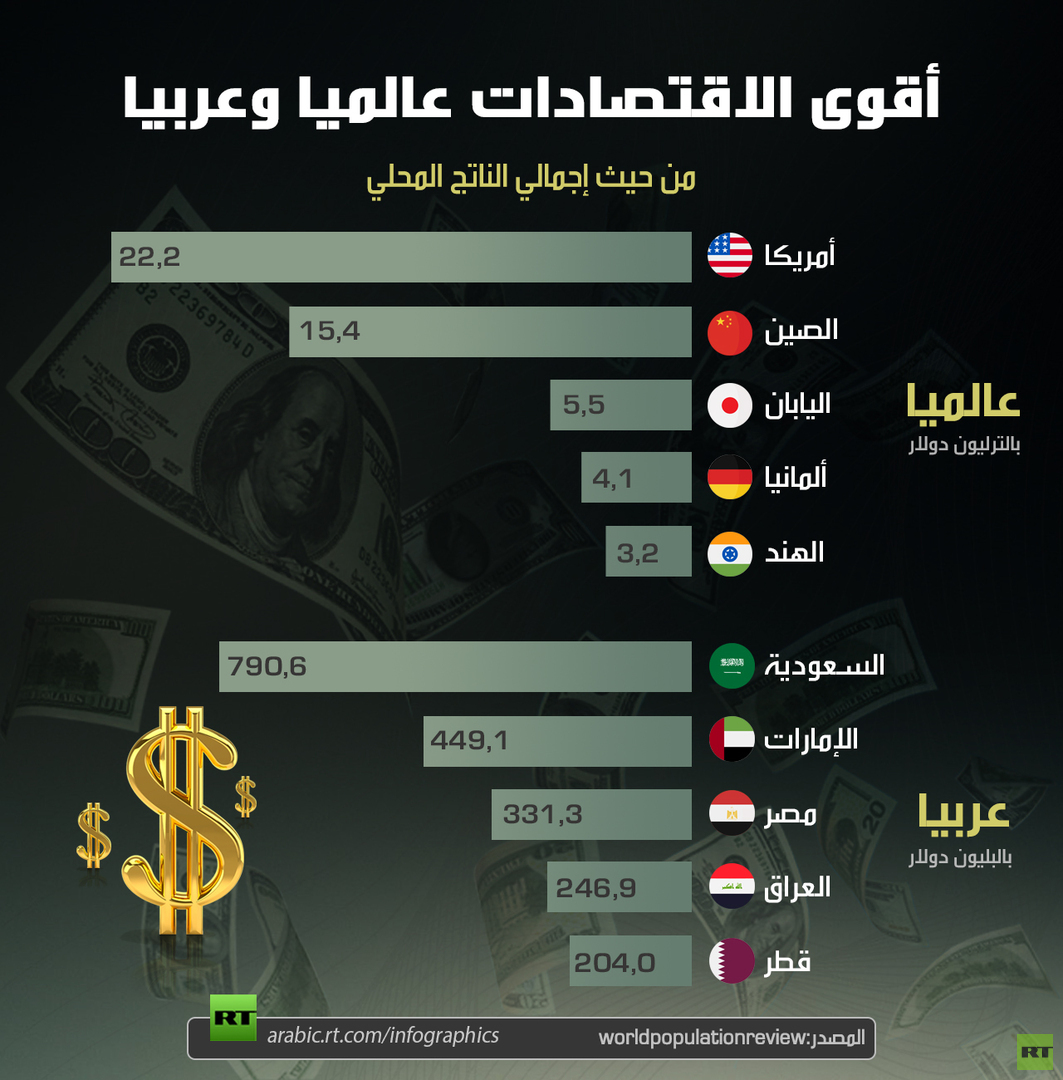 أقوى الاقتصادات عالميا وعربيا