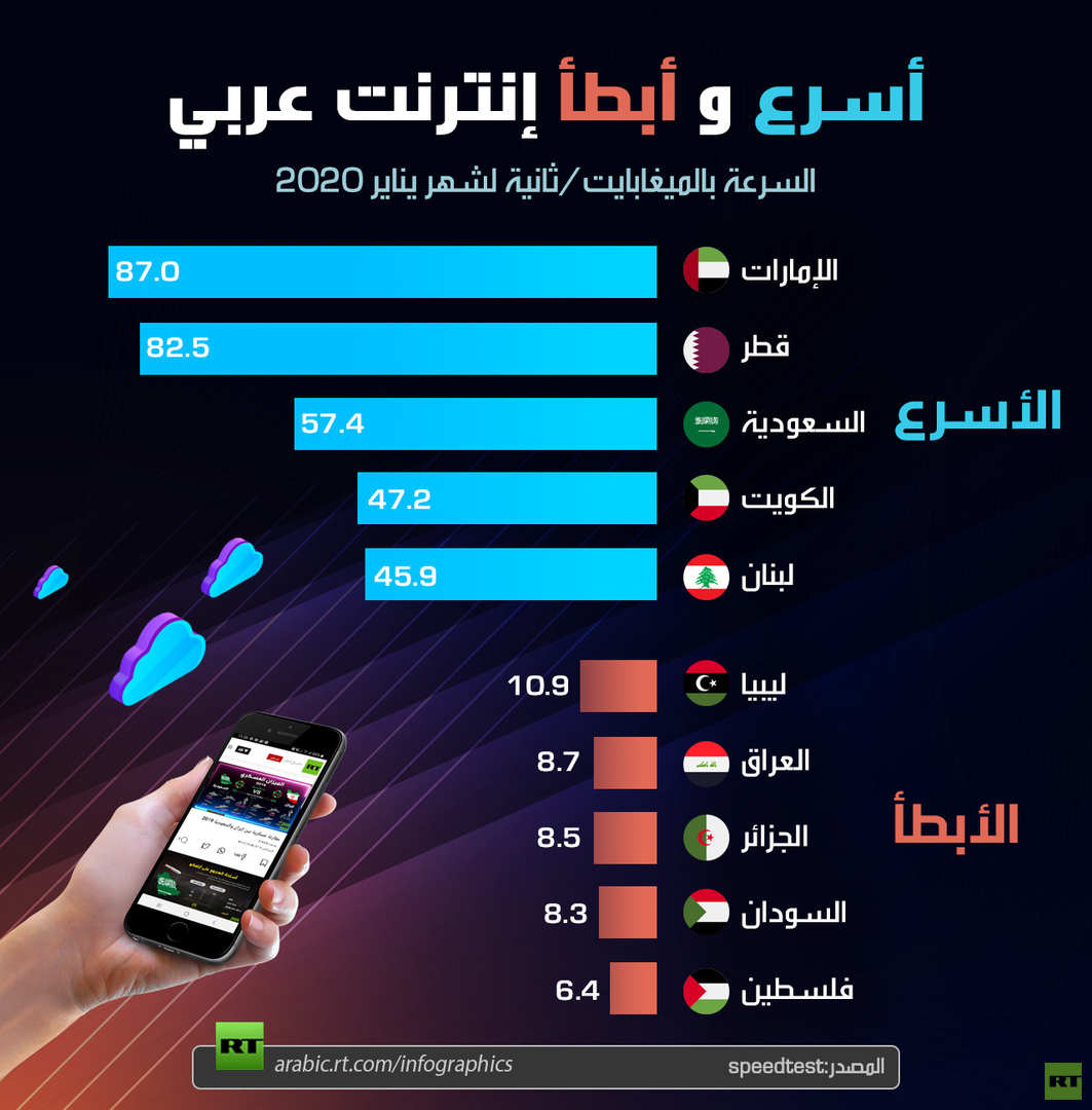 أسرع و أبطأ إنترنت عربي