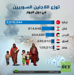 توزع اللاجئين السوريين في دول الجوار