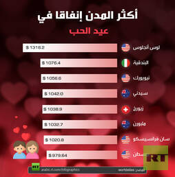 أكثر المدن إنفاقا في عيد الحب