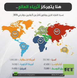 هنا يتمركز أثرياء العالم