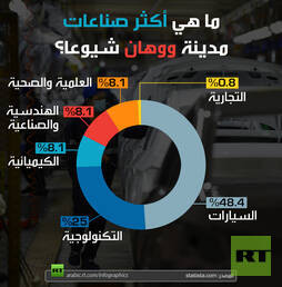 ماهي أكثر صناعات مدينة ووهان شيوعا؟