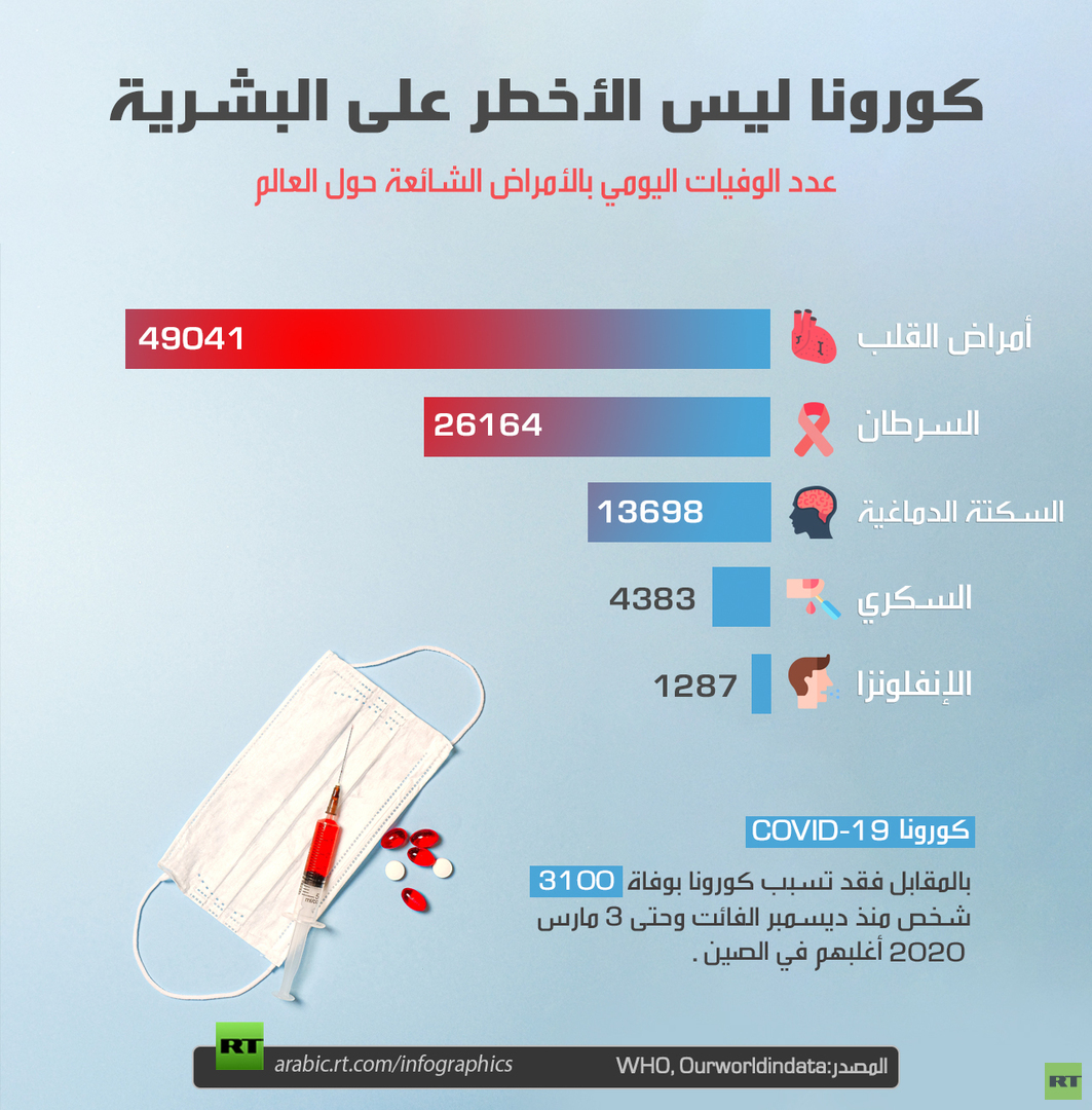 كورونا ليس الأخطر على البشرية
