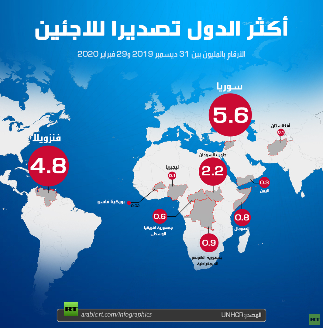 أكثر الدول تصديرا للاجئين