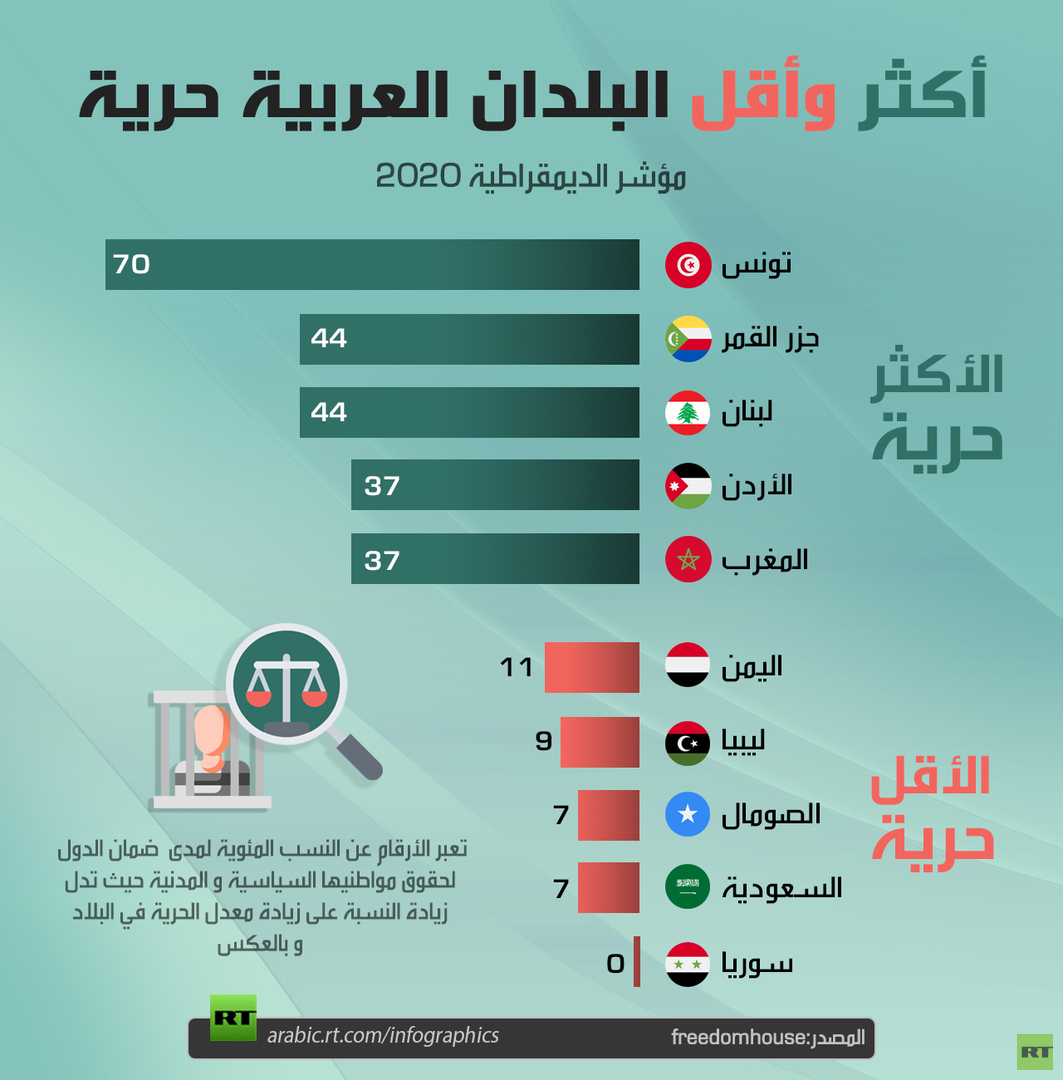 أكثر وأقل البلدان العربية حرية