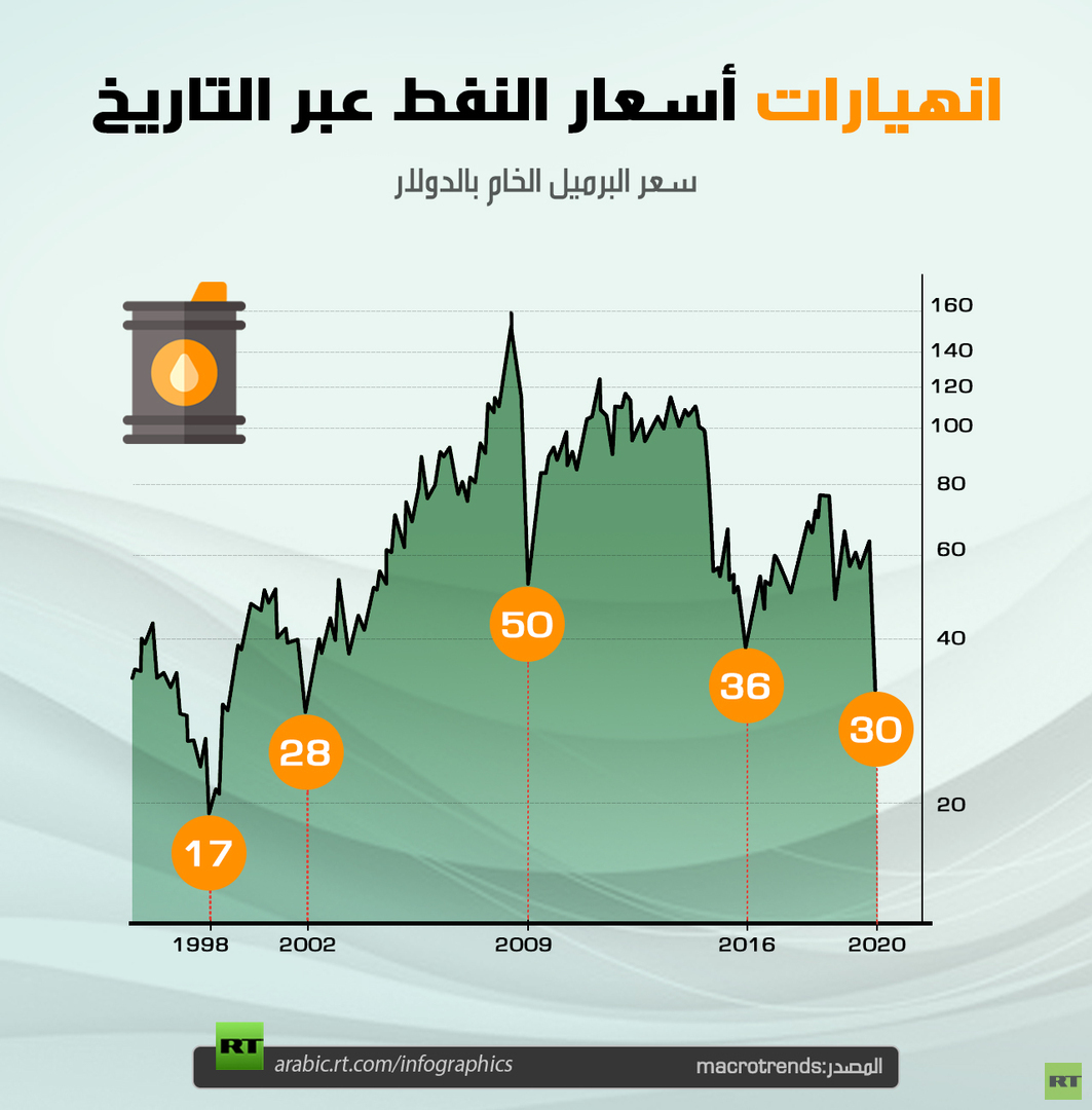 انهيارات أسعار النفط عبر التاريخ
