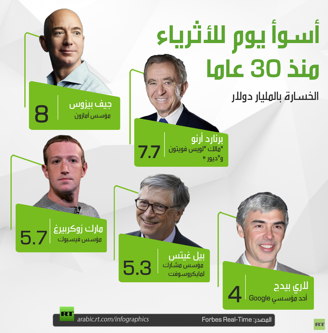 أسوأ يوم للأثرياء منذ 30 عاما