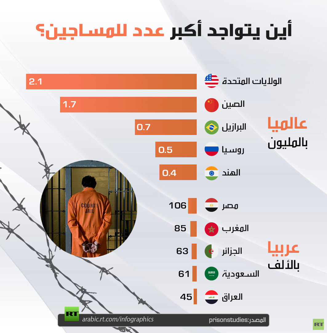 أين يتواجد أكبر عدد للمساجين؟