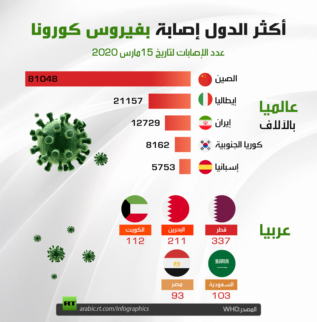 أكثر-الدول-إصابة-فيروس-كورونا-15-مارس