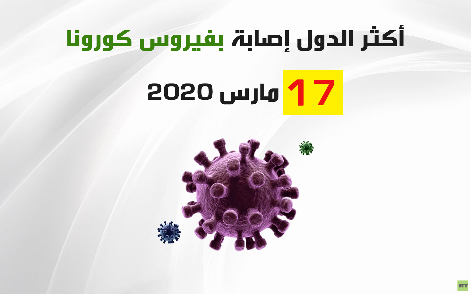 أكثر الدول إصابة بفيروس كورونا 17 مارس 2020
