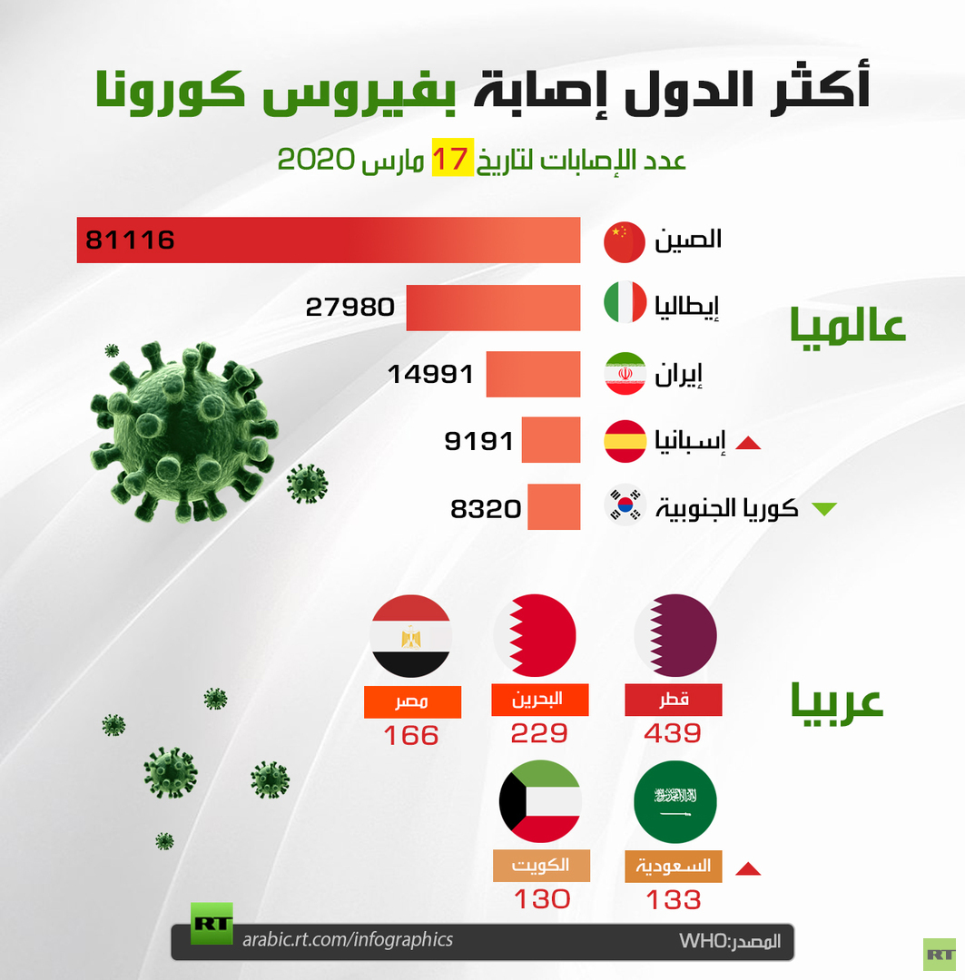 أكثر الدول إصابة بفيروس كورونا 17 مارس 2020