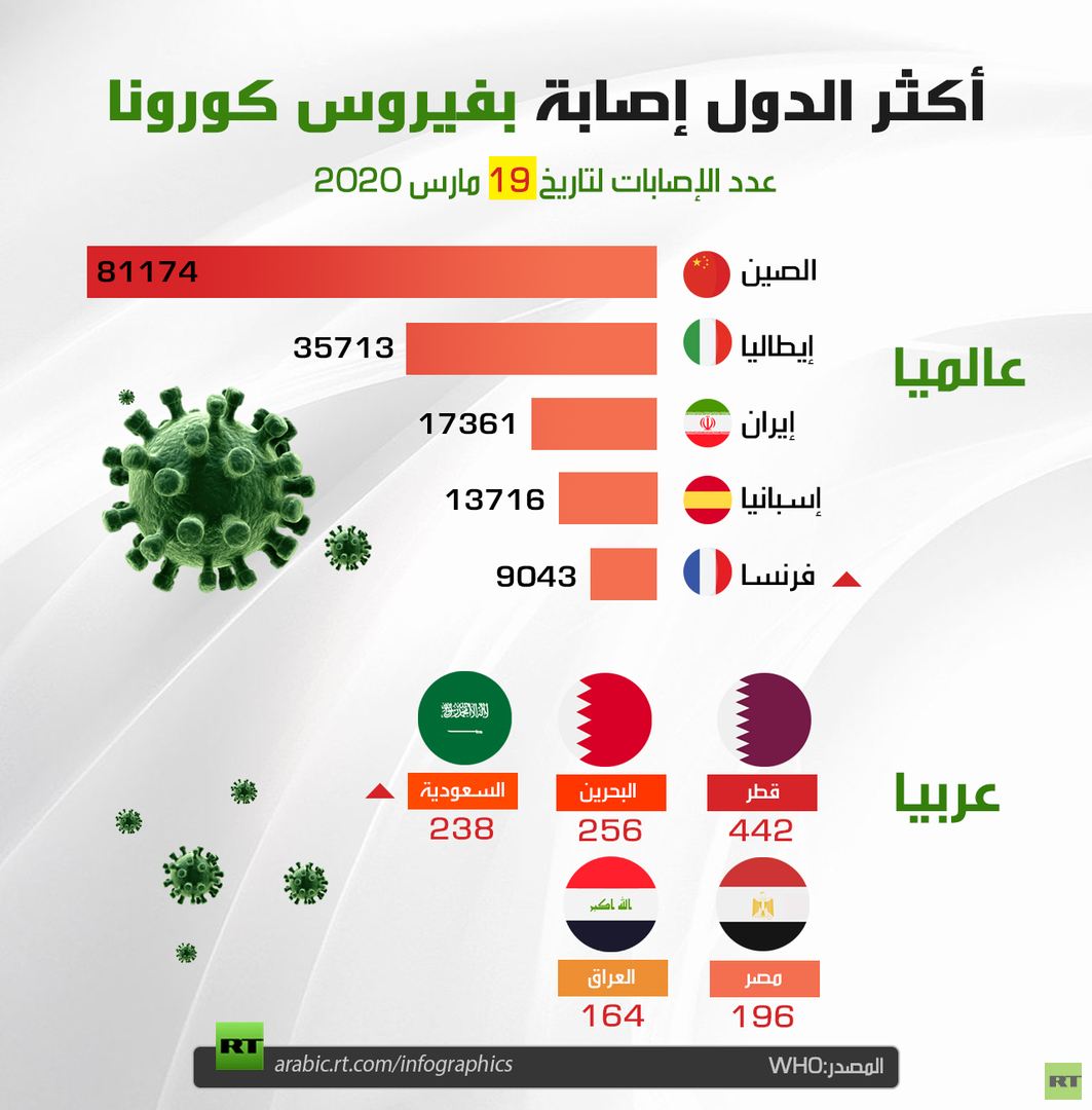 أكثر الدول إصابة بفيروس كورونا 19 مارس 2020