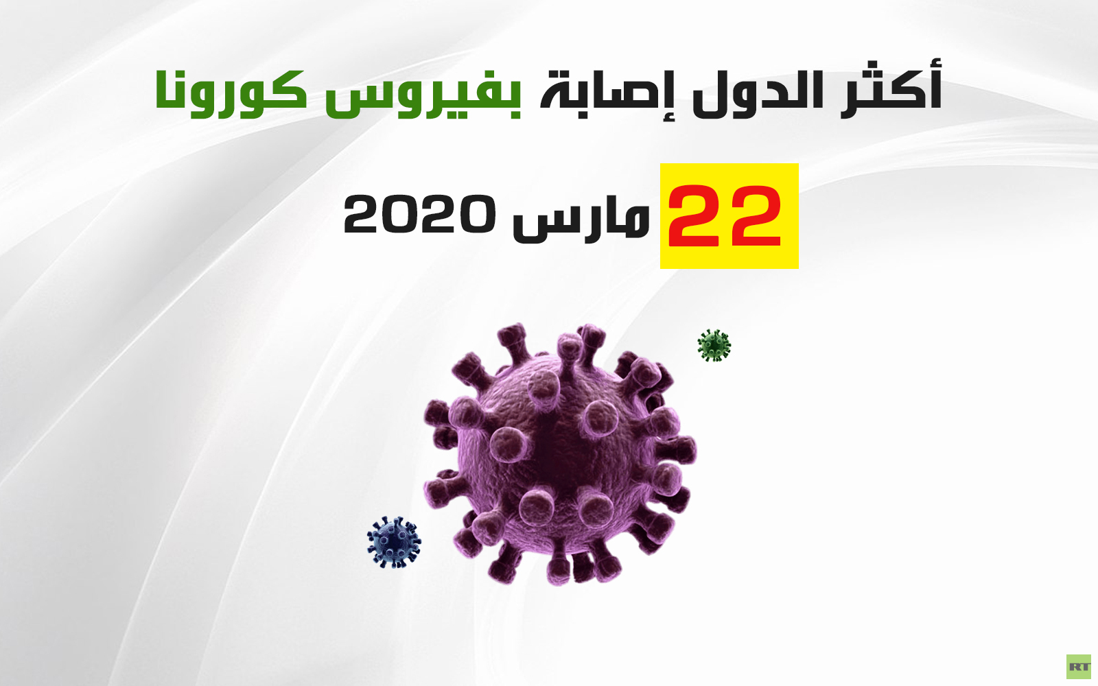 أكثر الدول إصابة بفيروس كورونا 22 مارس 2020