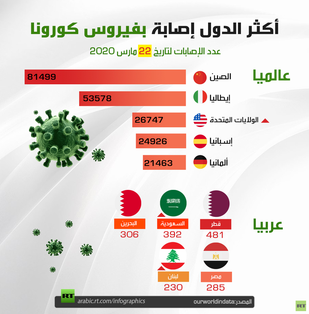 أكثر الدول إصابة بفيروس كورونا 22 مارس 2020