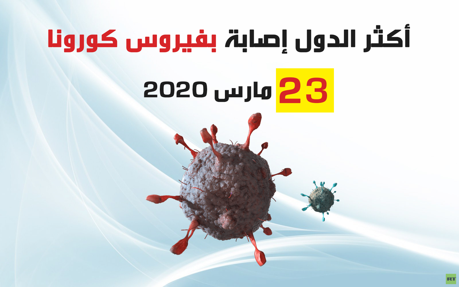 أكثر الدول إصابة بفيروس كورونا 23 مارس 2020