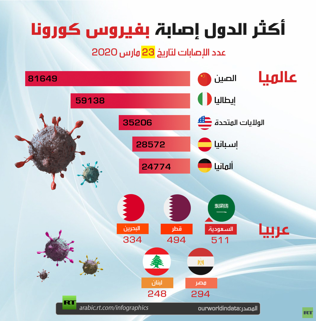 أكثر الدول إصابة بفيروس كورونا 23 مارس 2020