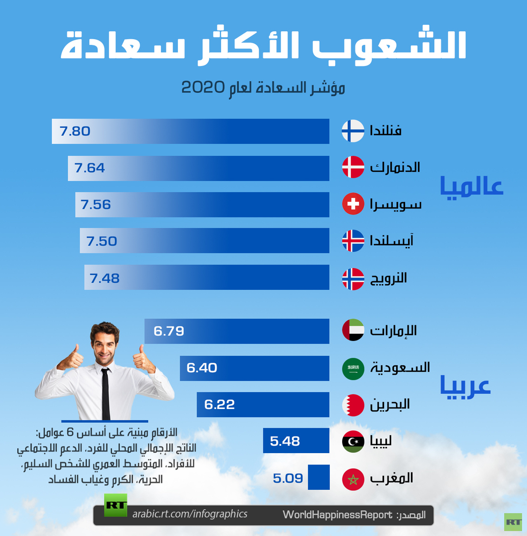  الشعوب الأكثر سعادة