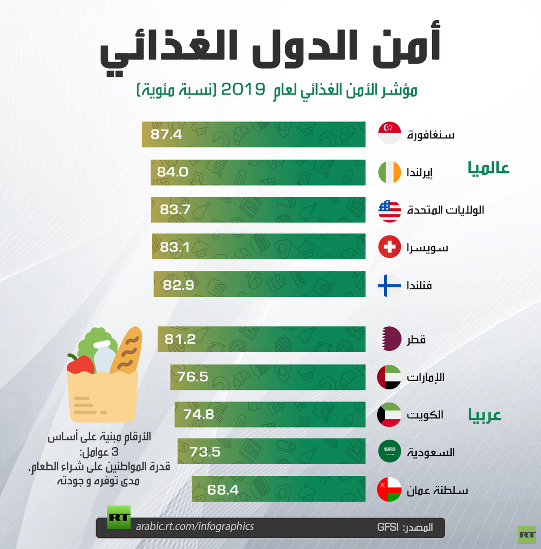 أمن الدول الغذائي