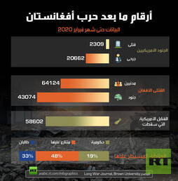 أرقام ما بعد حرب أفغانستان