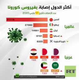 أكثر الدول إصابة بفيروس كورونا 17 مارس 2020