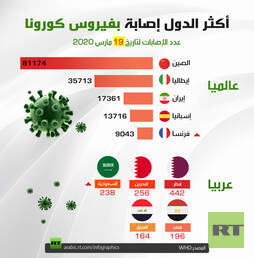أكثر الدول إصابة بفيروس كورونا 19 مارس 2020