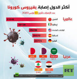 أكثر الدول إصابة بفيروس كورونا 23 مارس 2020