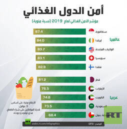 أمن الدول الغذائي