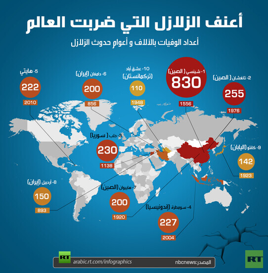 أعنف الزلازل التي ضربت العالم
