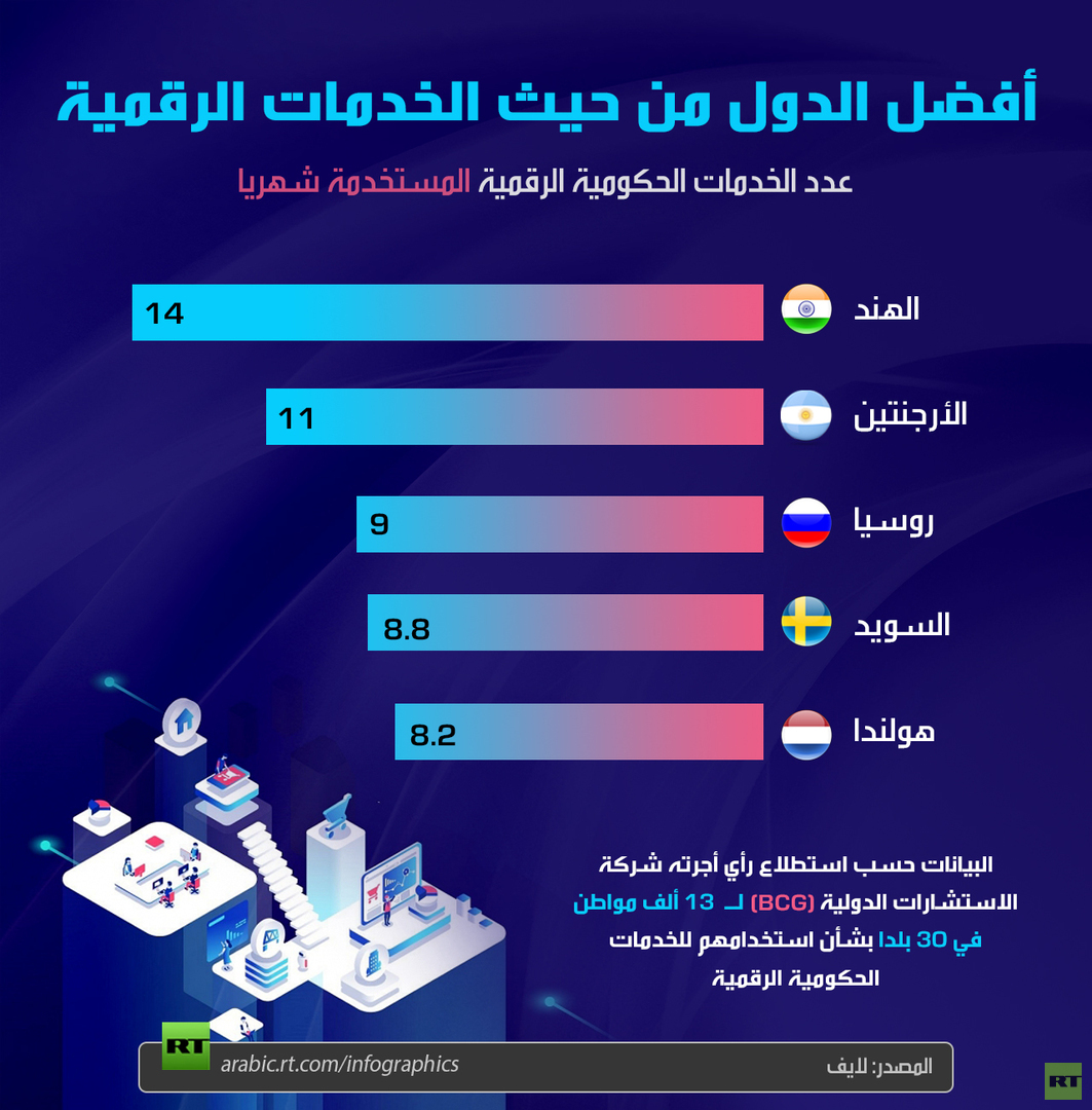 أفضل الدول من حيث الخدمات الرقمية