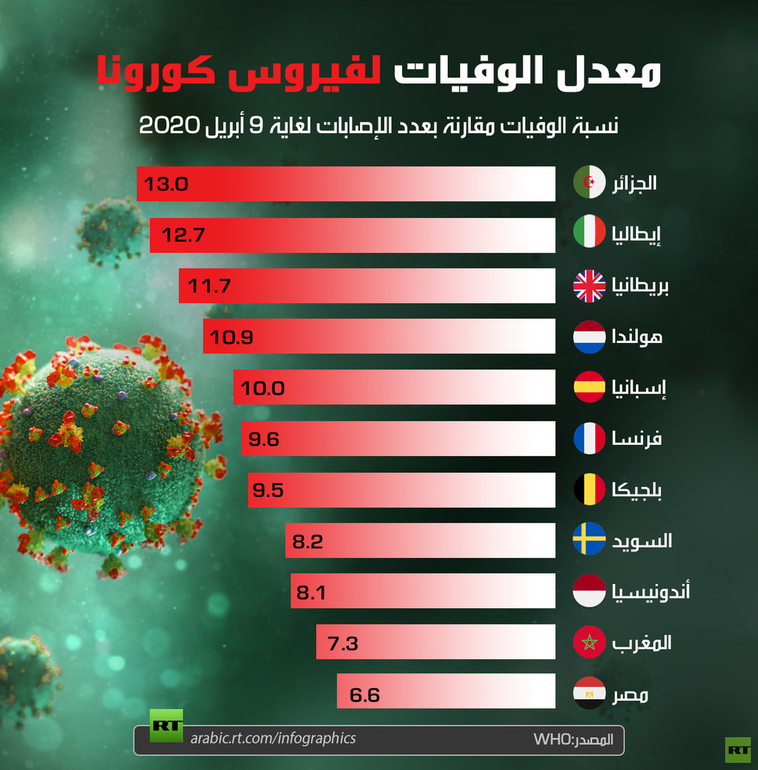 معدل الوفيات لفيروس كورونا