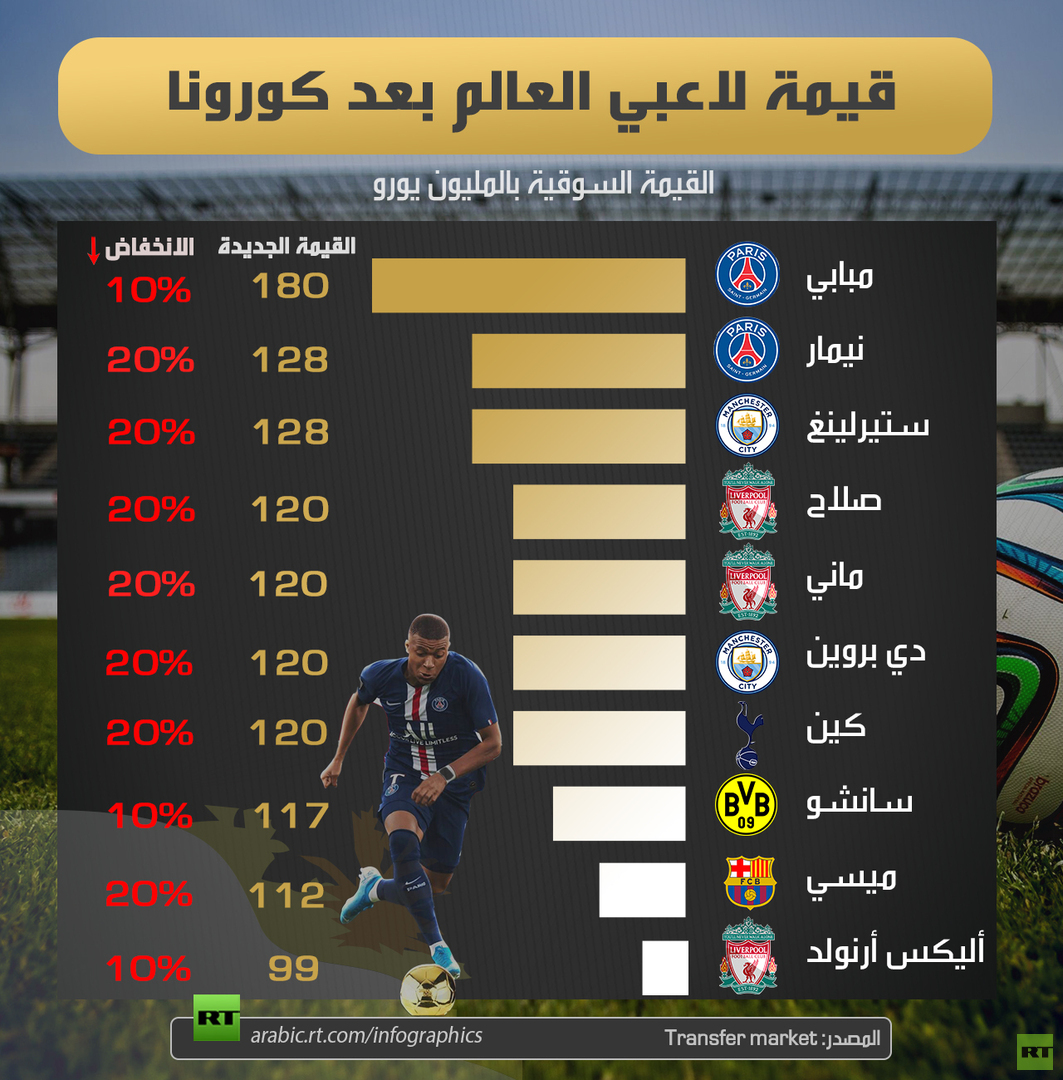 قيمة لاعبي العالم بعد كورونا