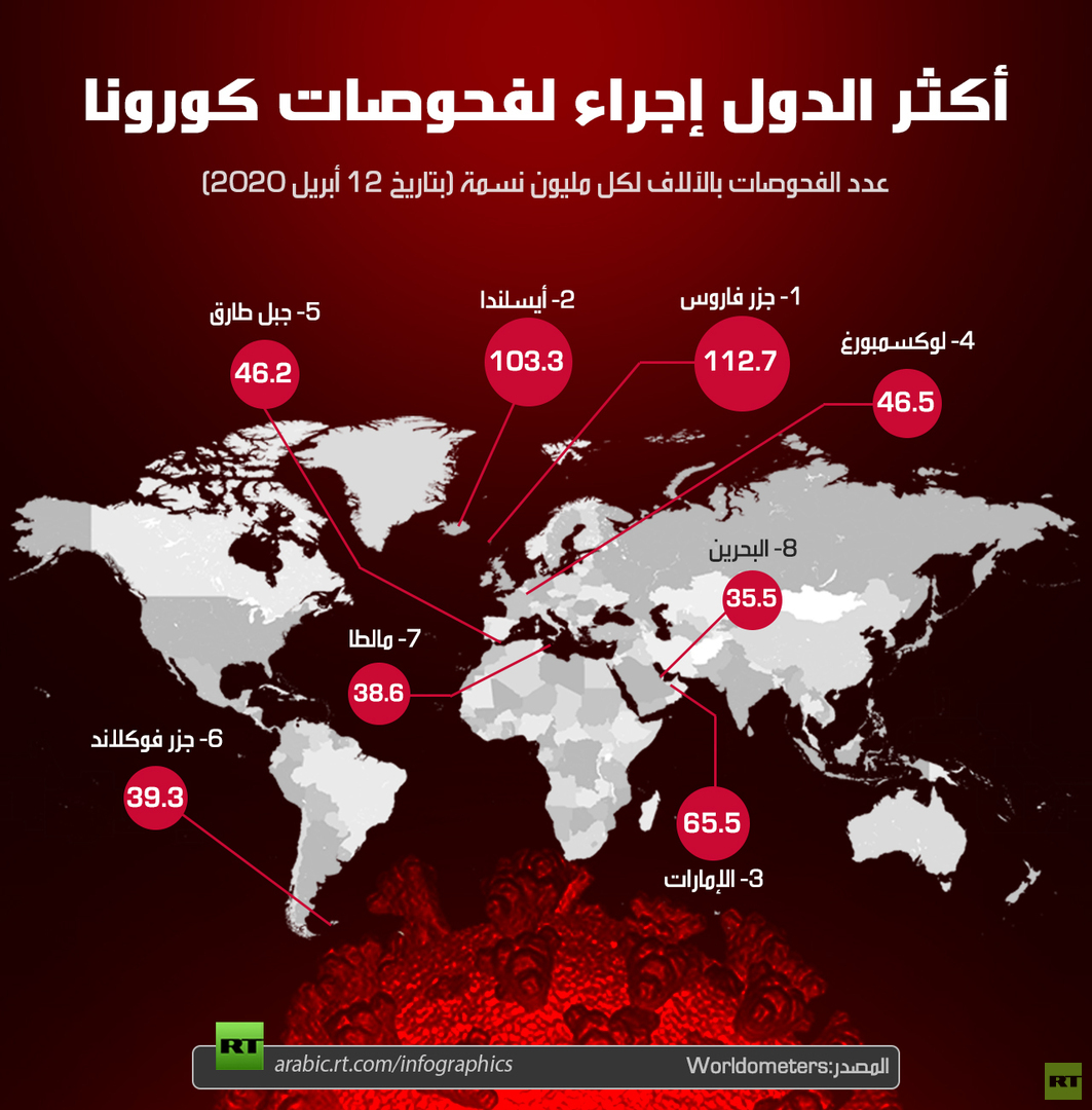 أكثر الدول إجراء لفحوصات كورونا