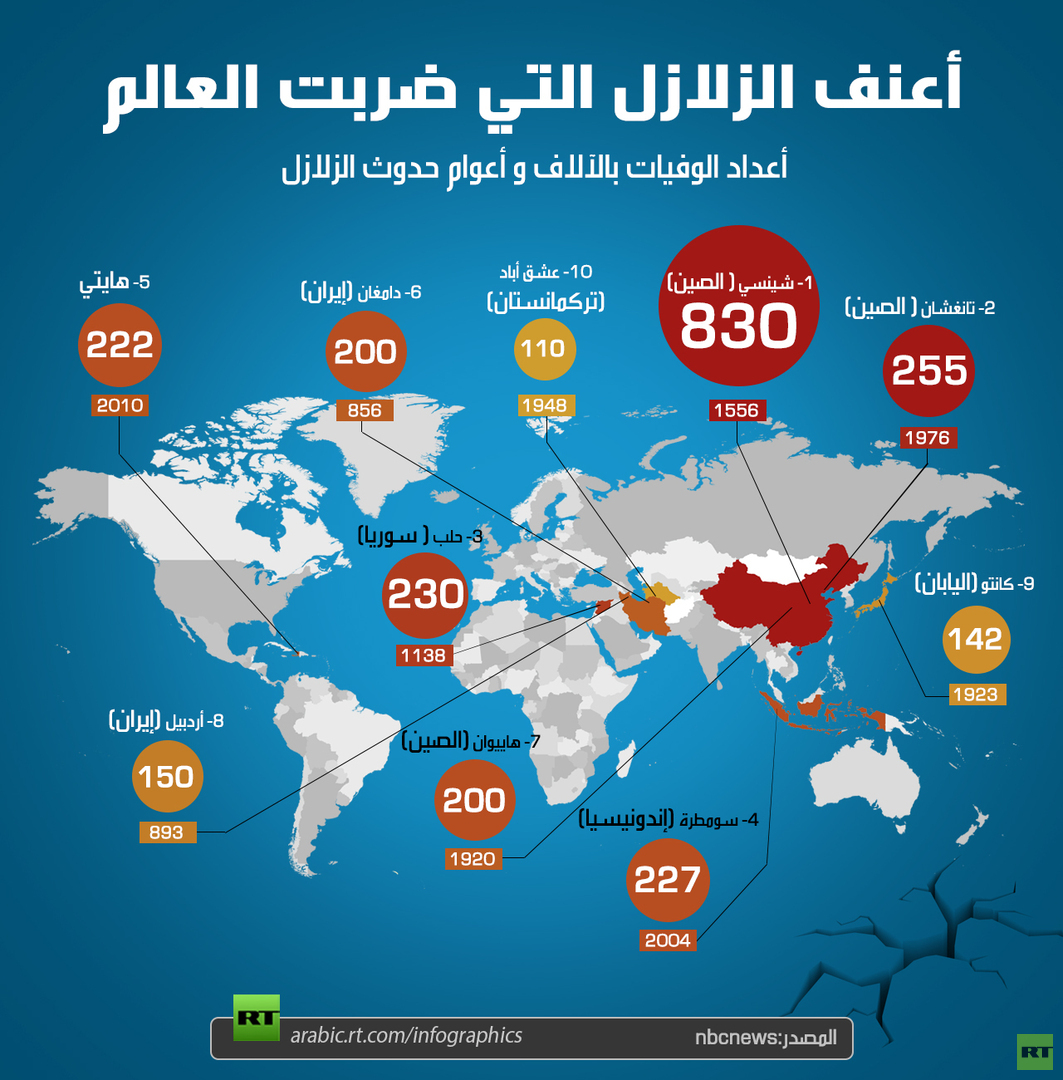 أعنف الزلازل التي ضربت العالم
