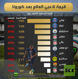 قيمة لاعبي العالم بعد كورونا
