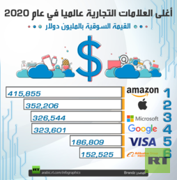 أغلى العلامات التجارية 2020