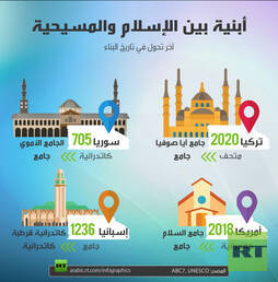 أبنية بين الإسلام والمسيحية