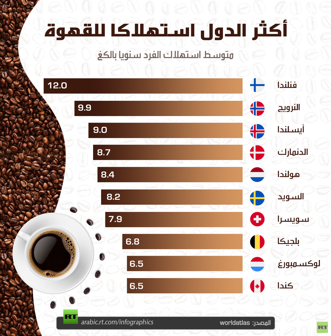 أكثر الدول استهلاكا للقهوة