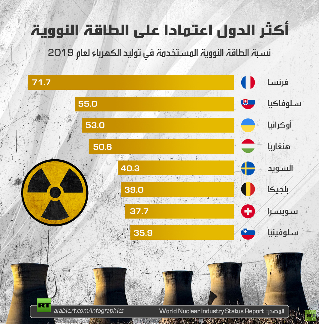 أكثر الدول اعتمادا على الطاقة النووية