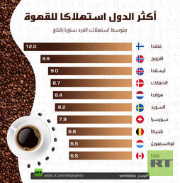 أكثر الدول استهلاكا للقهوة
