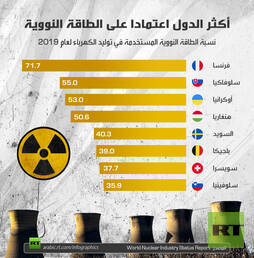 أكثر الدول اعتمادا على الطاقة النووية